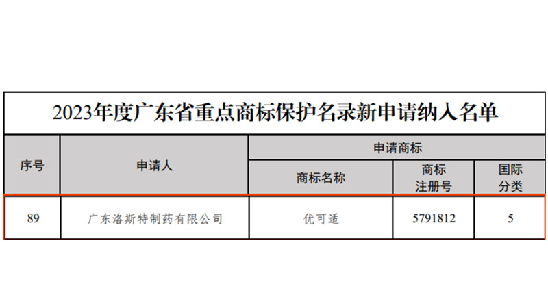 喜訊｜洛斯特制藥入選2023 年度廣東省重點(diǎn)商標(biāo)保護(hù)名錄